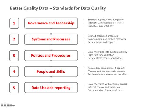 Speaking Data Data Quality Standards