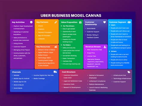 Uber Business Model Canvas by Excellent WebWorld on Dribbble