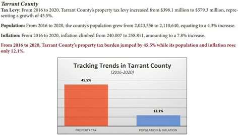 Is A Tarrant County Tax Increase Coming Soon