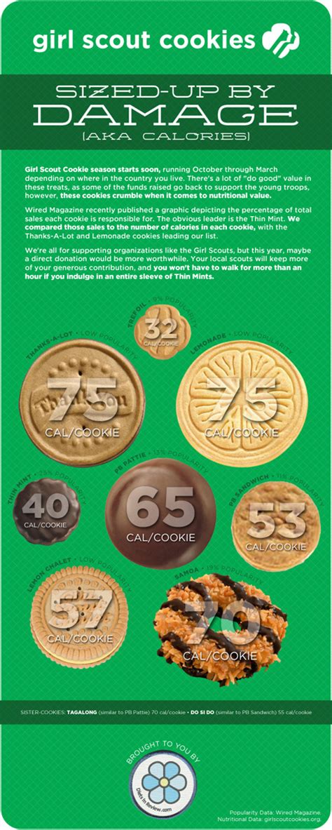 Infographic Girl Scout Cookies Calories Vs Popularity
