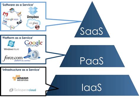 Understanding Cloud Service Models A Look At Iaas Paa