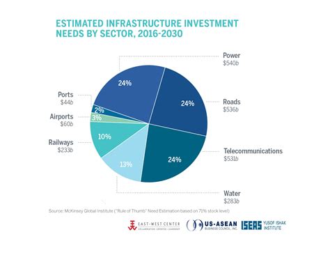 Estimated Infrastructure Investment Needs By Sector 2016 2030