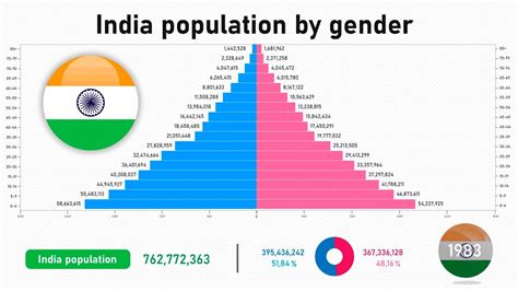 Indian Population By Gender 1960 2050 In 90 Seconds Youtube