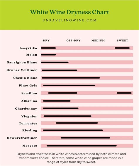 Discover The 14 Driest White Wines Dry To Sweet Wine Chart