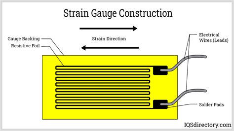 Strain Gauge What Is It How Is It Used Types Application