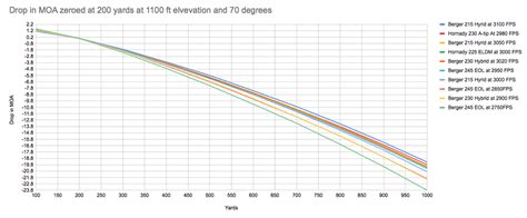 Nosler Ballistic Chart