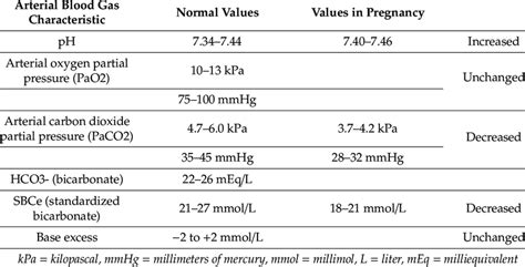 Arterial Blood Gases