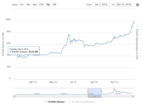 Qu'est ce que le bitcoin? Cours du Bitcoin en 2016 - Blockchains Expert