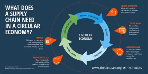 In a circular economy, the full potential of a resource is explored and it is kept in use for as long as possible. Building a Circular Supply Chain for a Circular Economy