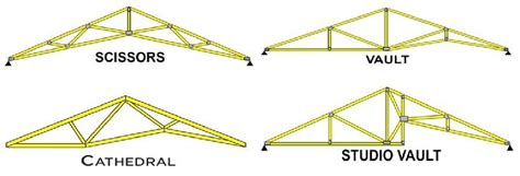 A vaulted ceiling extends upward from the walls to a this style of vaulted ceiling is known as a cathedral ceiling. Cathedral Ceilings - A cathedral ceiling is a ceiling that ...