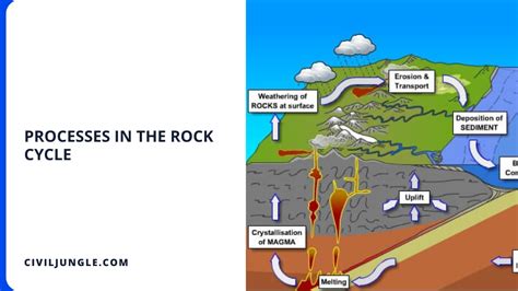 What Is Rock Cycle Types Of Rocks Processes In Rock Cycle What Are The Steps Of Rock Cycle