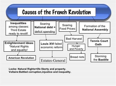 The Causes Of The French Revolution And The Political Economic And
