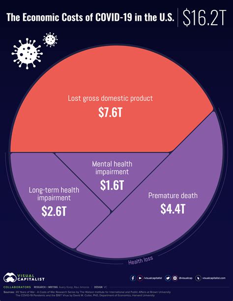 Putting The Economic Cost Of Covid 19 In Perspective