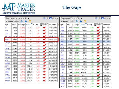 A simple gap scanner will help you find hot stocks to trade every day. Stock Scanning Software Can Be a Great Help - Master Trader