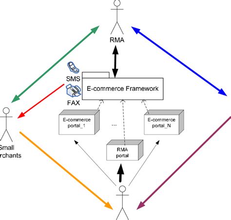 10 block diagram of e commerce download scientific diagram riset