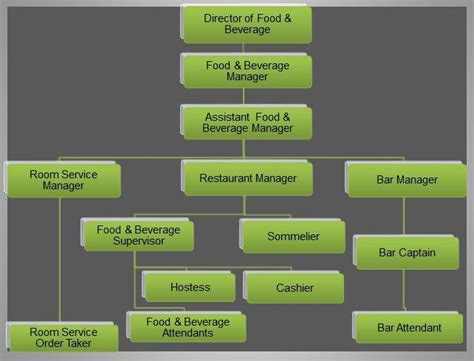 Food And Beverage Organizational Chart Food And Beverage Trainer