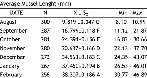 Pautan semula (linkback) telah diberikan. Tukey results on the length of mussels. | Download Table