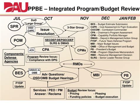 Ppt Planning Programming Budgeting And Execution Ppbe Powerpoint