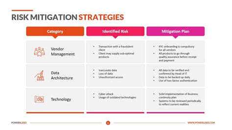 Risk Mitigation Strategies Download Ppt Template Powerslides™