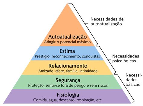 Piramide De Maslow A Hierarquia Das Necessidades Humanas Blog Luz