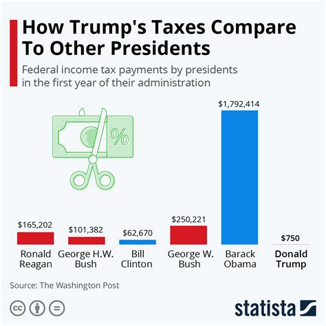 Chart How Trump S Taxes Compare To Other Presidents Statista