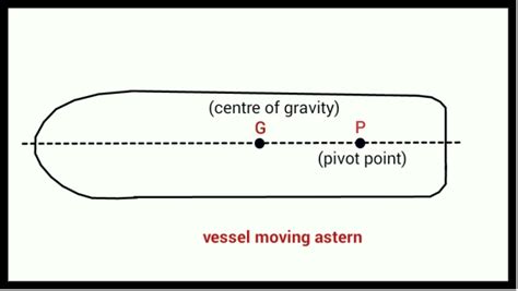 What Is Meaning Of Pivot Point Of Ships Marinegyaan