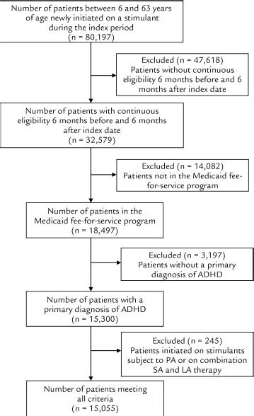 Utilization Patterns Of Stimulants In Adhd In The Medicaid Population