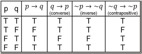 Converse Vs Inverse Et Contrapositive Akileos