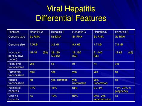 Ppt Viral Hepatitis A To E And More Powerpoint Presentation Free