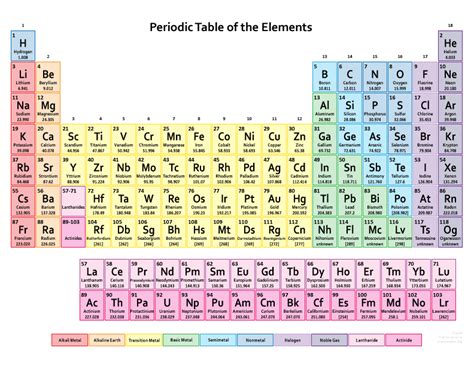 The periodic table, also known as the periodic table of elements, is a tabular display of the chemical elements, which are arranged by atomic number, electron configuration. The Great Periodic Table