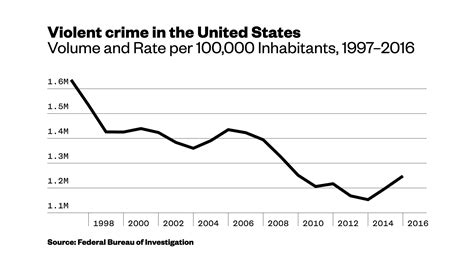 Violent Crime Is On The Rise But Theres Still No American Carnage
