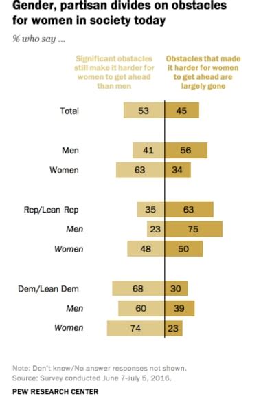 Sexism Is Over According To Most Men The Washington Post