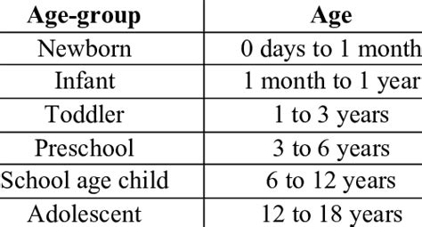 Pediatric Age Groups For Sepsis Definitions Download Table