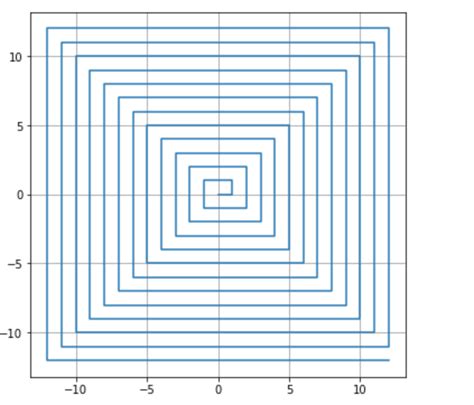 Investigating The Properties Of A Square Spiral By Jon Seymour Medium