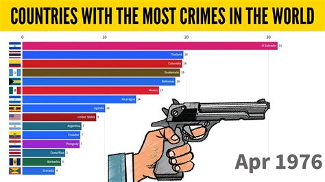 Top 15 Countries By Crime Rates Did Your Country Make The List Youtube