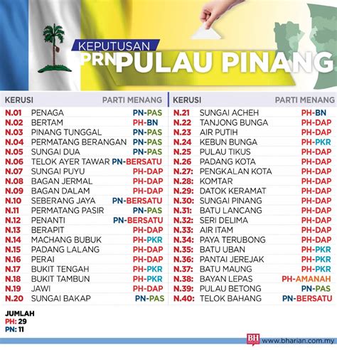 Keputusan Rasmi Prn 2023 Pulau Pinang Nasional Berita Harian