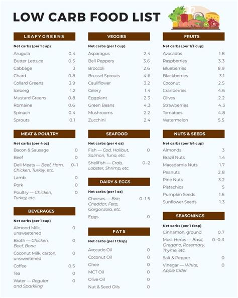Printable Carbohydrate Food List Chart