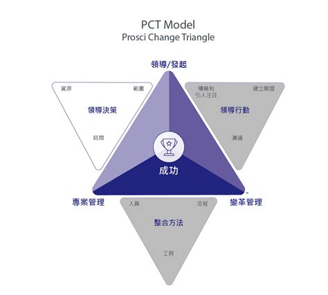Prosci Change Triangle Model Pct 模型 概述 By May Prosci變革管理方法 Medium