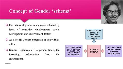 Gender Schema Sandra Bam की कहानी Youtube