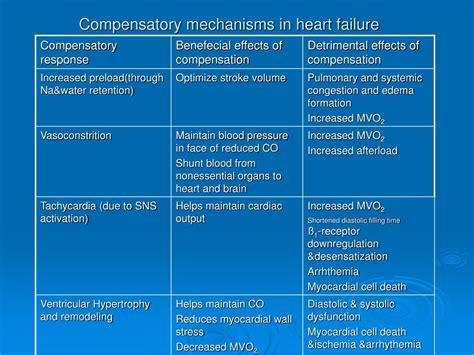 Ppt Congestive Heart Failure A Real Threat Powerpoint Presentation