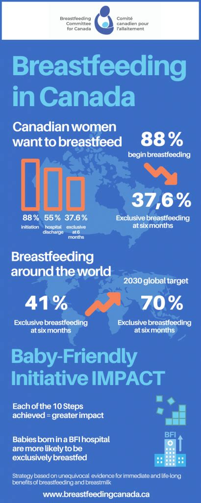 Breastfeeding In Canada Infographic Baby Friendly Initiative Ontario