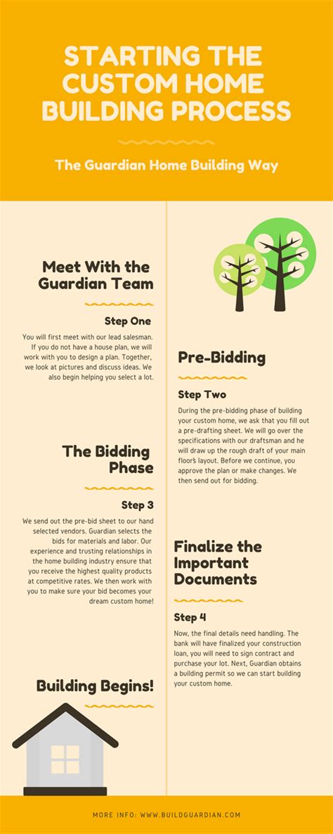 Infographic Beginning The Home Building Process Guardian Homes