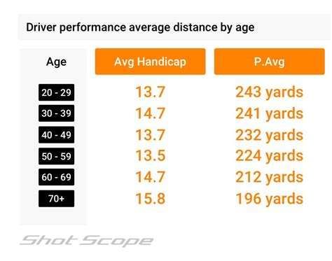 Average Driving Distances In Golf By Age And Handicap