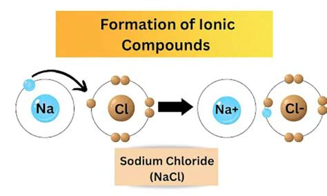 Ionic Compound Formula Structure Properties And Applications