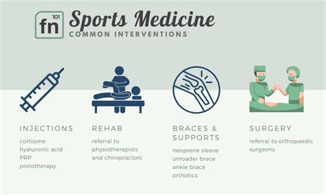 When Should I See A Sports Medicine Doctor Function101 Chiro Physio