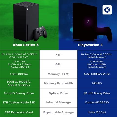 Next Gen Specs Xbox Series X Vs Playstation 5 R Gaming