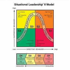 Situational Leadership Focusing On Goals Rather Than Persons By