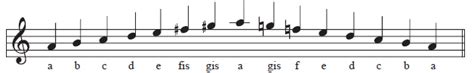15 alat musik gitar bass flute piano keyboard drum saxophone harmonika klarinet suling mandolin kulintang akordion biola cello. Pengertian Tangga Nada (Tangga Nada Mayor & Minor | Diatonis & Pentatonis) | Jenis Tangga Nada