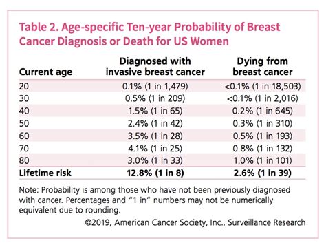 Age And Breast Cancer What Young Women Need To Know