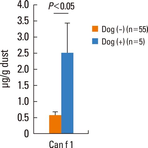 Group 1 Major Allergen Of Dog Dander Levels Determined By A 2 Site